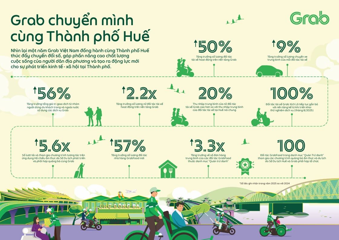 Grab Việt Nam sơ kết một năm hợp tác với Thành phố Huế Grab Việt Nam sơ kết một năm hợp tác với Thành phố Huế, kỳ vọng nhân rộng mô hình hợp tác để thúc đẩy tăng trưởng kinh tế - xã hội