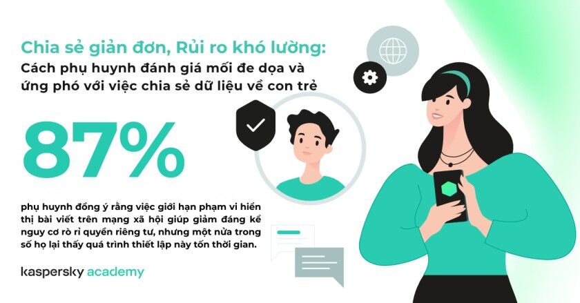 Nghiên cứu từ Kaspersky và viện SIT: Phụ huynh dễ mất cảnh giác trên không gian số khi chia sẻ quá nhiều về con cái