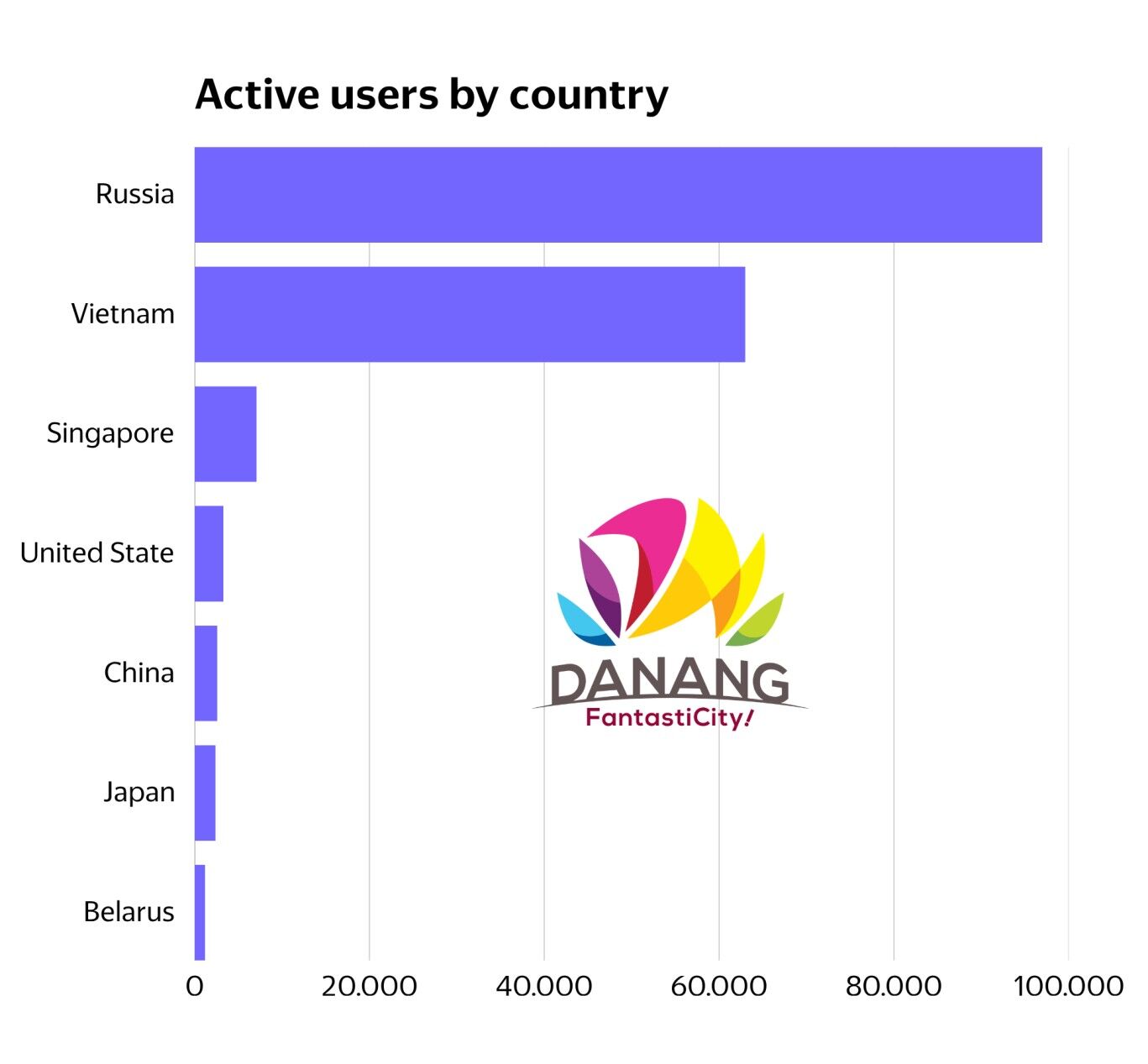 Website du lịch TP. Đà Nẵng có hơn 1,1 triệu lượt tương tác sau 4 tuần triển khai chiến dịch tại thị trường Nga Website du lịch Thành phố Đà Nẵng ghi nhận hơn 1,1 triệu lượt tương tác chỉ sau 4 tuần triển khai chiến dịch tại thị trường Nga