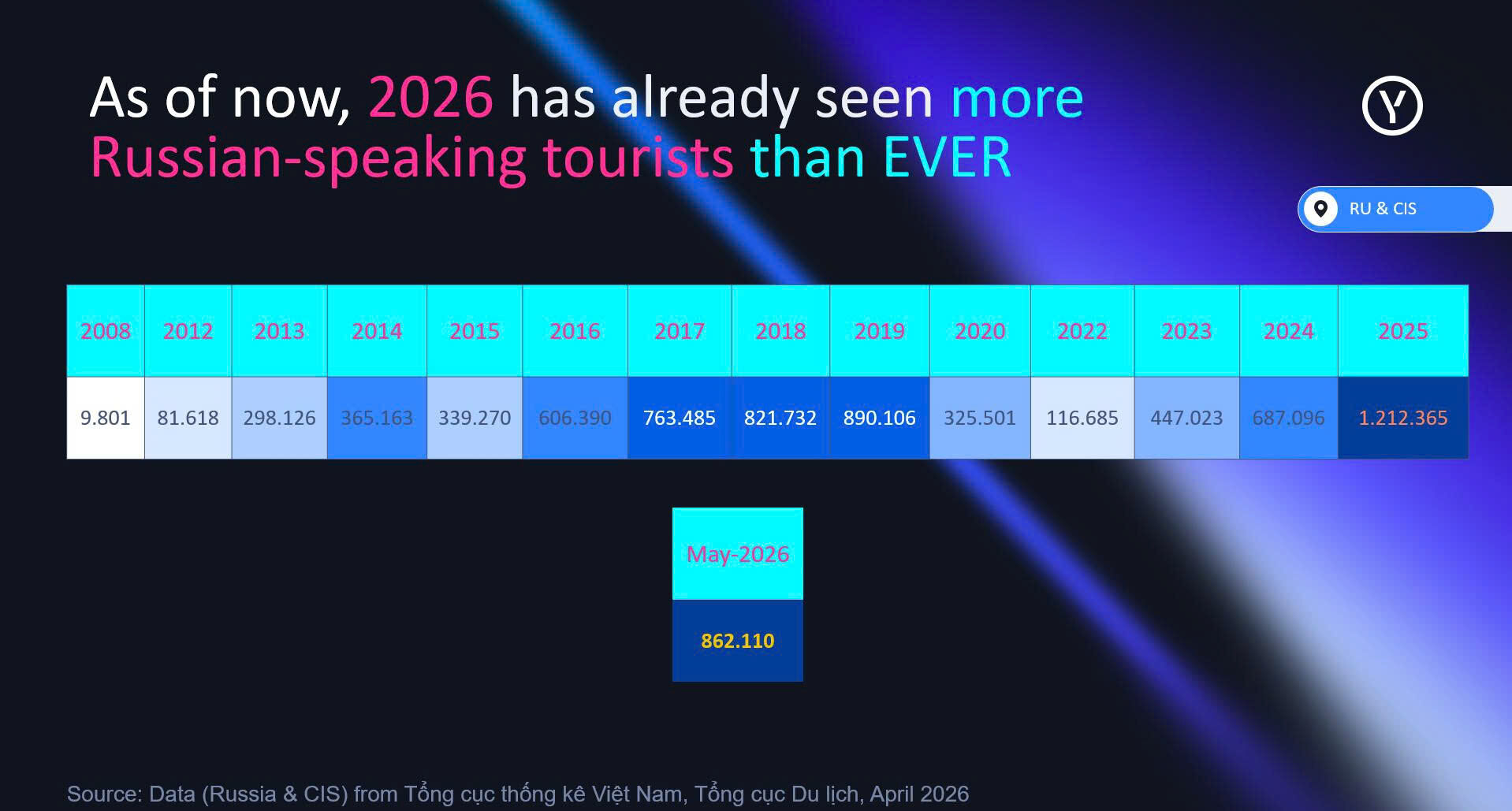 Website du lịch TP. Đà Nẵng có hơn 1,1 triệu lượt tương tác sau 4 tuần triển khai chiến dịch tại thị trường Nga Website du lịch Thành phố Đà Nẵng ghi nhận hơn 1,1 triệu lượt tương tác chỉ sau 4 tuần triển khai chiến dịch tại thị trường Nga