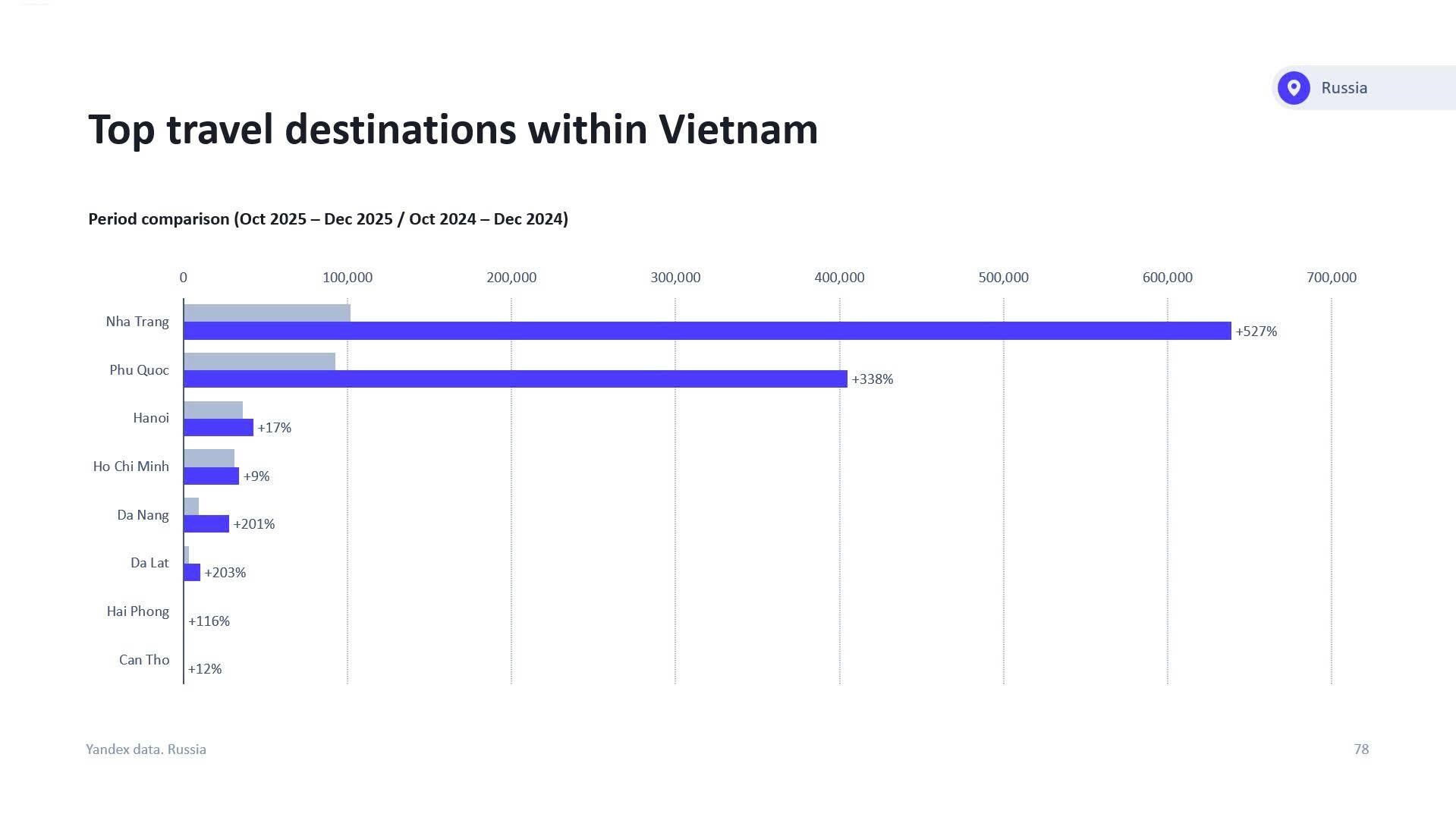 Website du lịch TP. Đà Nẵng có hơn 1,1 triệu lượt tương tác sau 4 tuần triển khai chiến dịch tại thị trường Nga Website du lịch Thành phố Đà Nẵng ghi nhận hơn 1,1 triệu lượt tương tác chỉ sau 4 tuần triển khai chiến dịch tại thị trường Nga