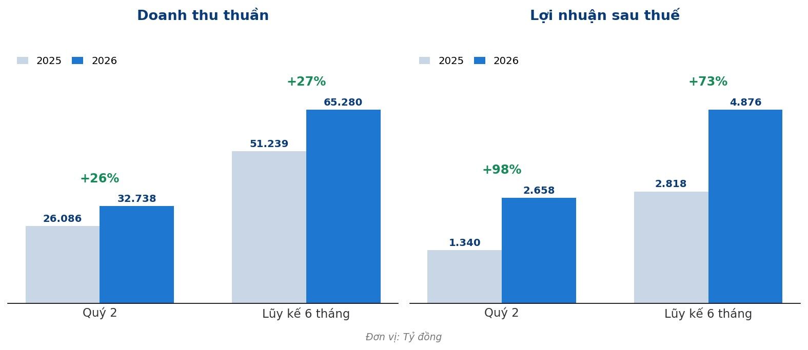 Điện Máy Xanh công bố kết quả kinh doanh quý 2 và 6 tháng đầu năm 2026