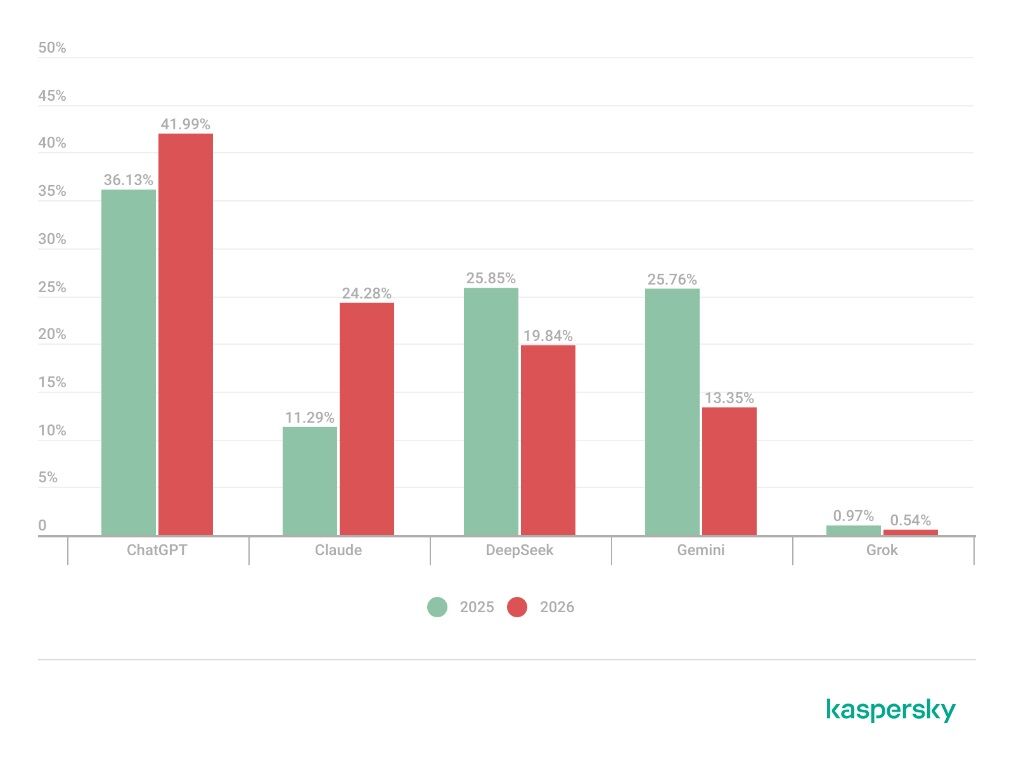 Kaspersky: Tấn công bằng mã độc ngụy trang dưới dịch vụ AI nhắm vào doanh nghiệp vừa và nhỏ tại Đông Nam Á tăng gần 7 lần trong năm 2026 Kaspersky: Tấn công bằng mã độc ngụy trang dưới dịch vụ AI nhắm vào doanh nghiệp vừa và nhỏ tại Đông Nam Á tăng gần 7 lần trong năm 2026