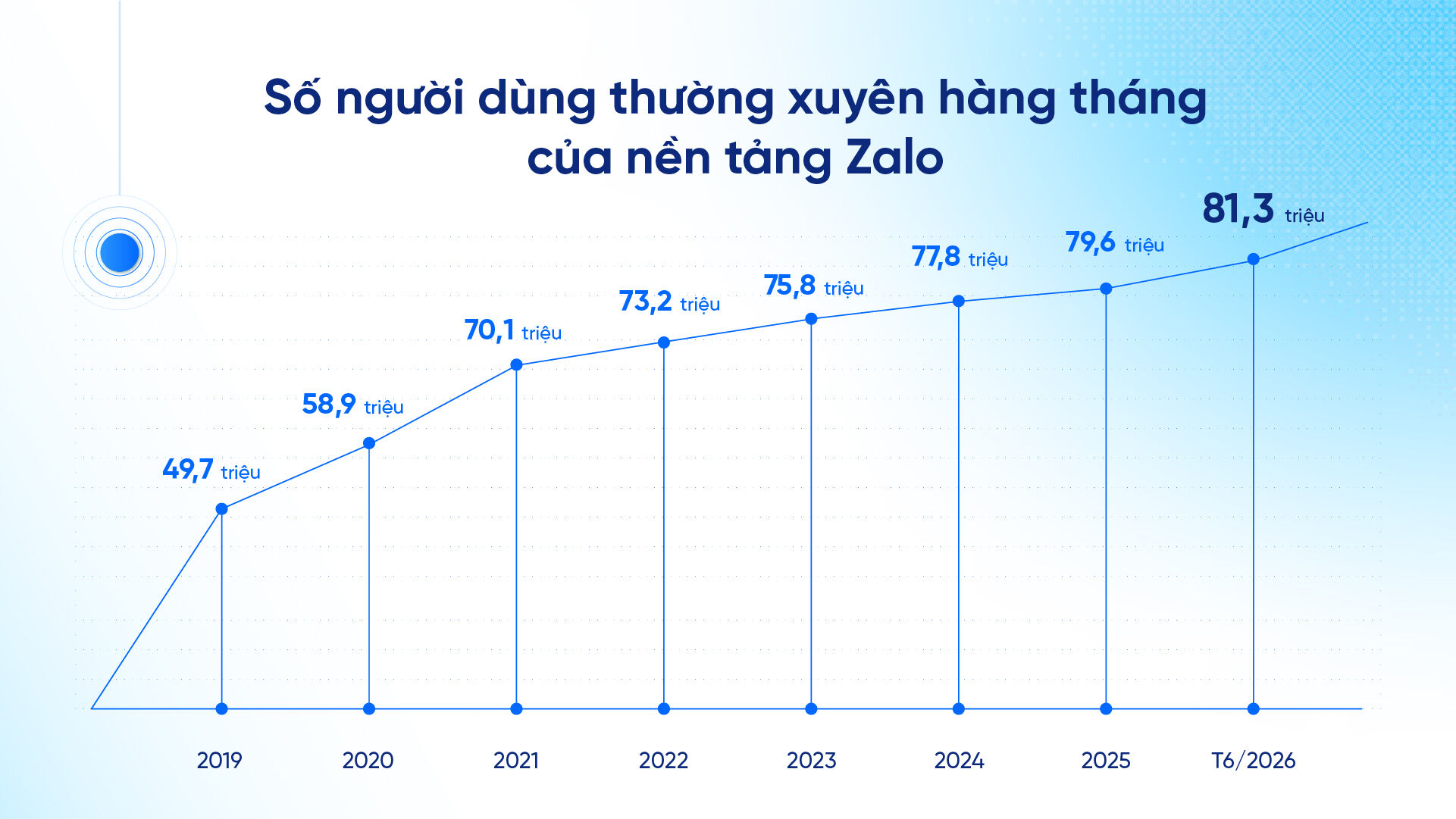 Zalo cán mốc 81,3 triệu người dùng, tăng trưởng tích cực trong mảng AI