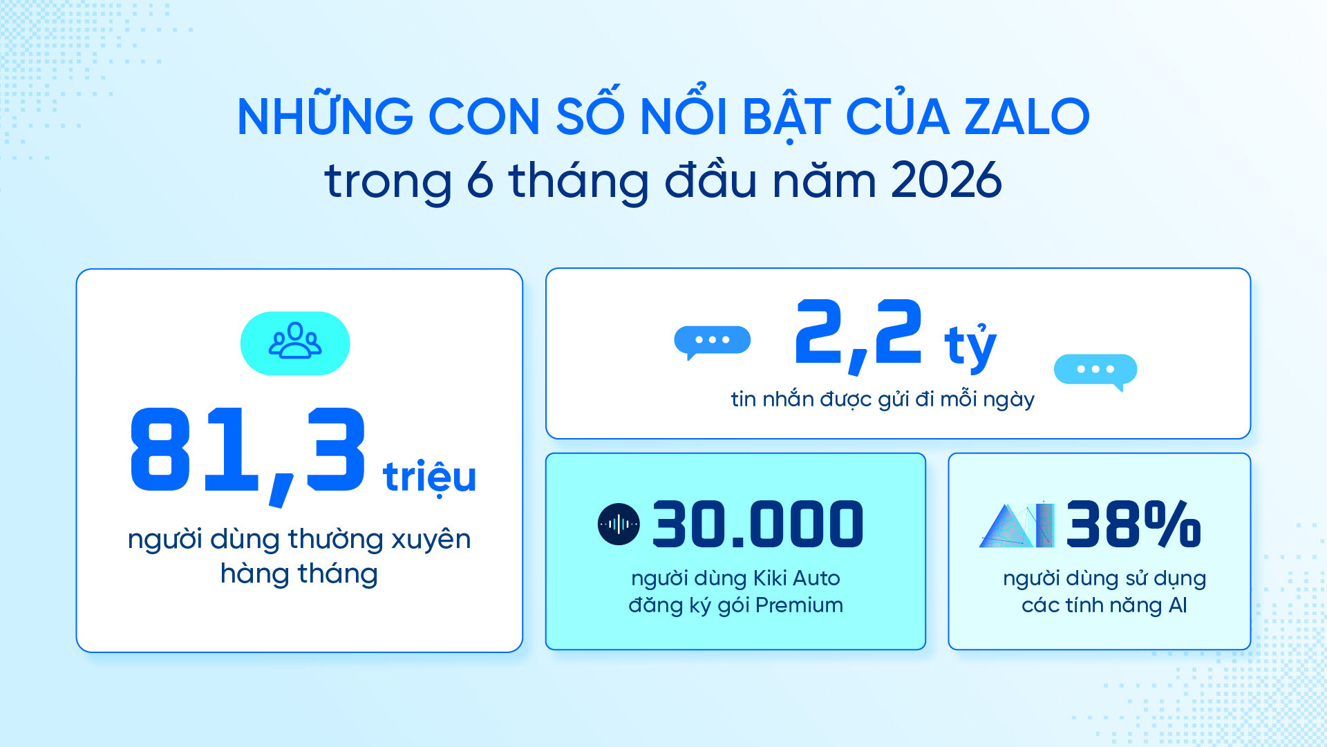 Zalo cán mốc 81,3 triệu người dùng, tăng trưởng tích cực trong mảng AI