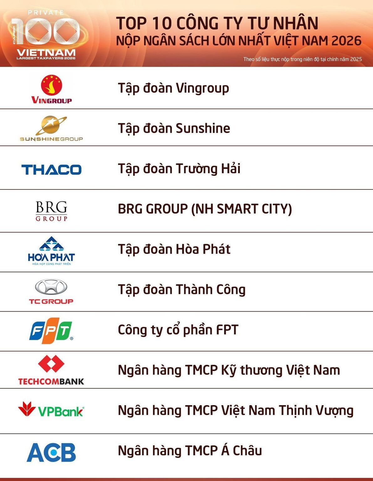 FPT dẫn đầu nhóm doanh nghiệp công nghệ tư nhân về đóng góp ngân sách năm 2025 FPT dẫn đầu nhóm doanh nghiệp công nghệ tư nhân về đóng góp ngân sách năm 2025