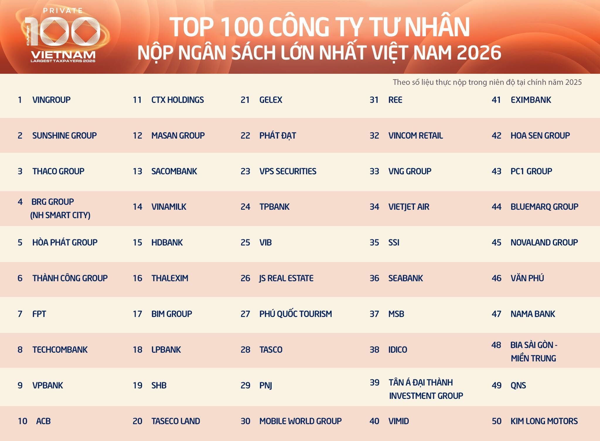 FPT dẫn đầu nhóm doanh nghiệp công nghệ tư nhân về đóng góp ngân sách năm 2025 FPT dẫn đầu nhóm doanh nghiệp công nghệ tư nhân về đóng góp ngân sách năm 2025